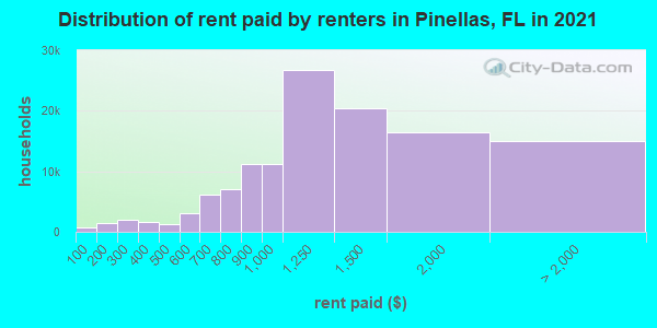 Distribution of rent paid by renters in Pinellas, FL in 2019