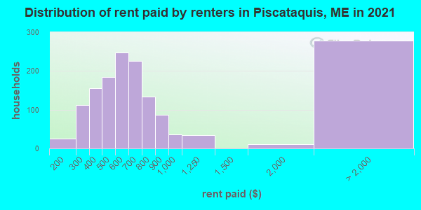 Distribution of rent paid by renters in Piscataquis, ME in 2022