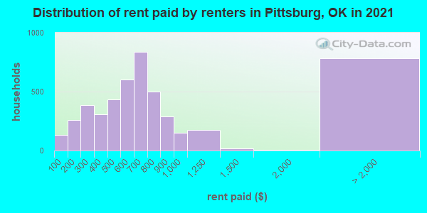 Distribution of rent paid by renters in Pittsburg, OK in 2019
