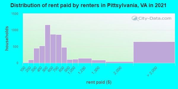 Distribution of rent paid by renters in Pittsylvania, VA in 2022