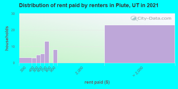 Distribution of rent paid by renters in Piute, UT in 2022