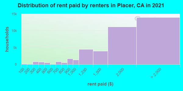 Distribution of rent paid by renters in Placer, CA in 2019