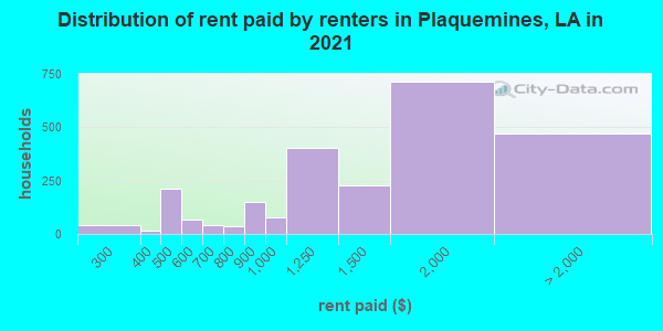 Distribution of rent paid by renters in Plaquemines, LA in 2019