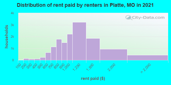 Distribution of rent paid by renters in Platte, MO in 2022