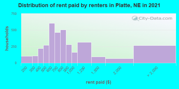 Distribution of rent paid by renters in Platte, NE in 2019