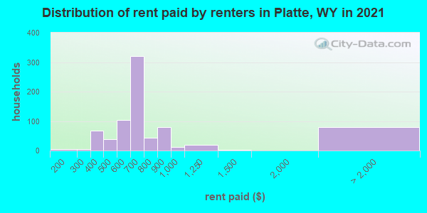 Distribution of rent paid by renters in Platte, WY in 2021