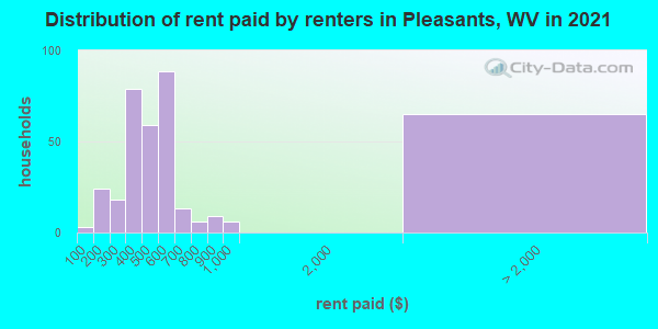 Distribution of rent paid by renters in Pleasants, WV in 2022