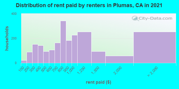 Distribution of rent paid by renters in Plumas, CA in 2022