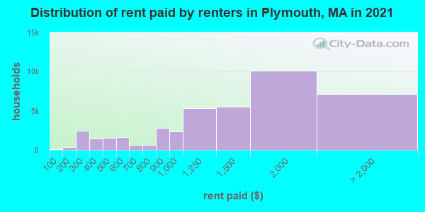 Distribution of rent paid by renters in Plymouth, MA in 2022