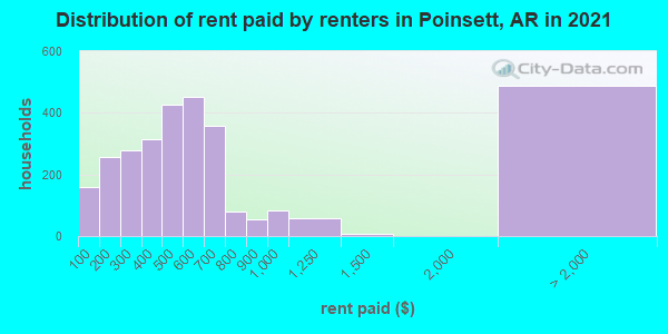 Distribution of rent paid by renters in Poinsett, AR in 2019