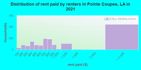 Distribution of rent paid by renters in Pointe Coupee, LA in 2019