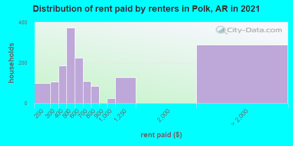 Distribution of rent paid by renters in Polk, AR in 2022