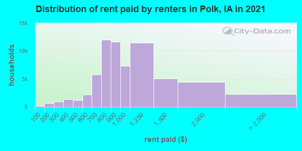 Distribution of rent paid by renters in Polk, IA in 2022