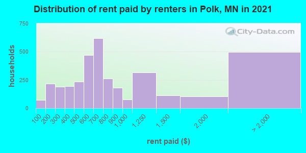 Distribution of rent paid by renters in Polk, MN in 2022