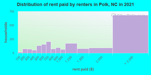 Distribution of rent paid by renters in Polk, NC in 2022