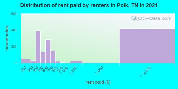 Distribution of rent paid by renters in Polk, TN in 2019