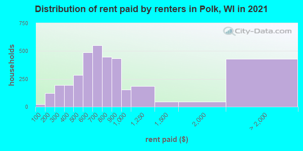 Distribution of rent paid by renters in Polk, WI in 2022