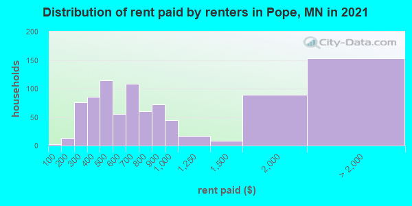 Distribution of rent paid by renters in Pope, MN in 2022
