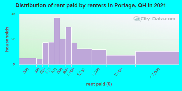 Distribution of rent paid by renters in Portage, OH in 2019