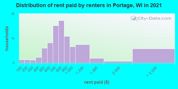 Distribution of rent paid by renters in Portage, WI in 2022