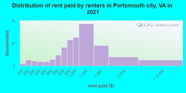 Distribution of rent paid by renters in Portsmouth city, VA in 2019