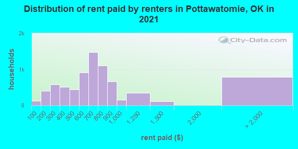 Distribution of rent paid by renters in Pottawatomie, OK in 2019