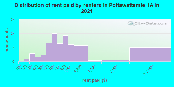 Distribution of rent paid by renters in Pottawattamie, IA in 2022