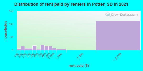 Distribution of rent paid by renters in Potter, SD in 2021