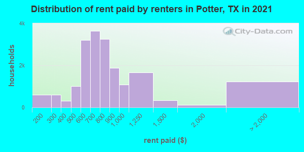 Distribution of rent paid by renters in Potter, TX in 2021