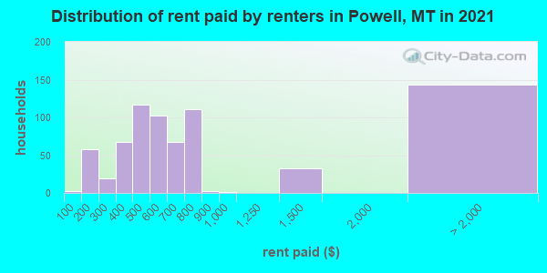 Distribution of rent paid by renters in Powell, MT in 2021