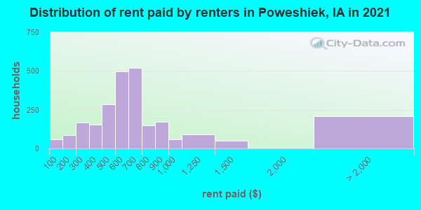 Distribution of rent paid by renters in Poweshiek, IA in 2022