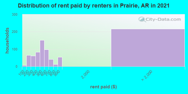 Distribution of rent paid by renters in Prairie, AR in 2019