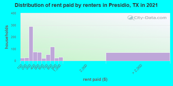 Distribution of rent paid by renters in Presidio, TX in 2022