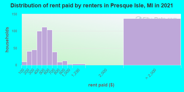 Distribution of rent paid by renters in Presque Isle, MI in 2019