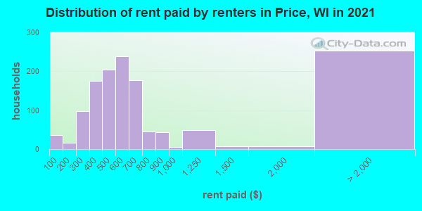 Distribution of rent paid by renters in Price, WI in 2022
