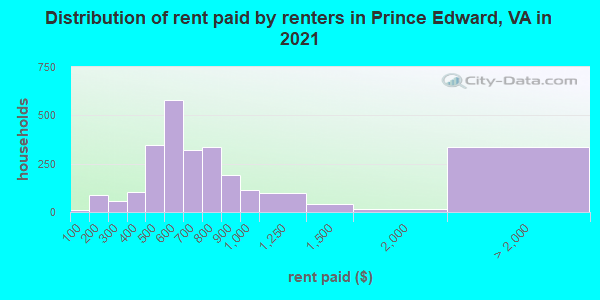 Distribution of rent paid by renters in Prince Edward, VA in 2022