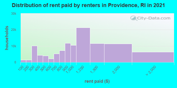 Distribution of rent paid by renters in Providence, RI in 2021