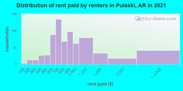 Distribution of rent paid by renters in Pulaski, AR in 2019