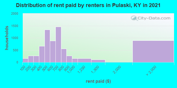 Distribution of rent paid by renters in Pulaski, KY in 2022