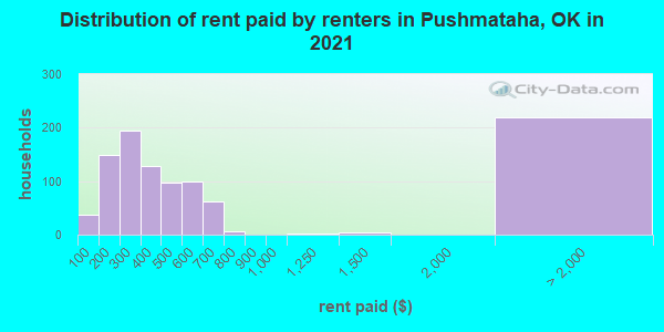Distribution of rent paid by renters in Pushmataha, OK in 2022