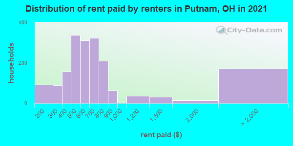Distribution of rent paid by renters in Putnam, OH in 2022