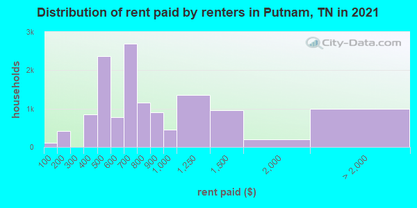 Distribution of rent paid by renters in Putnam, TN in 2022
