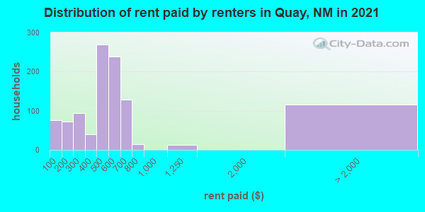 Distribution of rent paid by renters in Quay, NM in 2021
