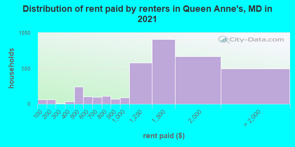 Distribution of rent paid by renters in Queen Anne's, MD in 2022