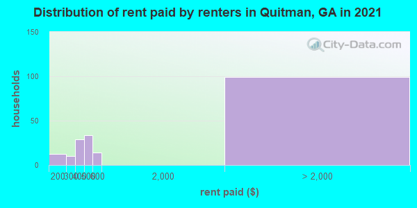 Distribution of rent paid by renters in Quitman, GA in 2022
