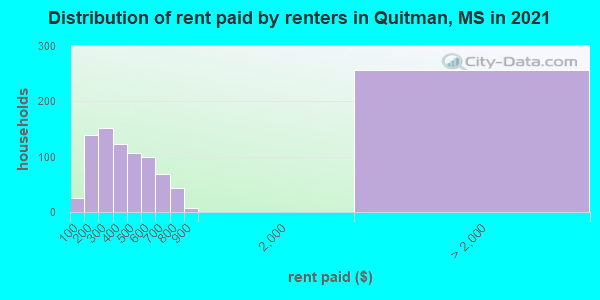Distribution of rent paid by renters in Quitman, MS in 2022