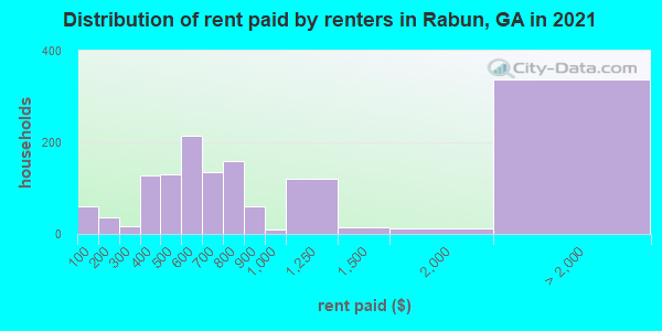 Distribution of rent paid by renters in Rabun, GA in 2019