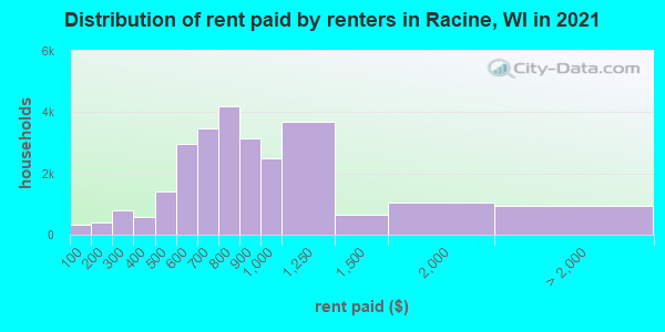 Distribution of rent paid by renters in Racine, WI in 2019