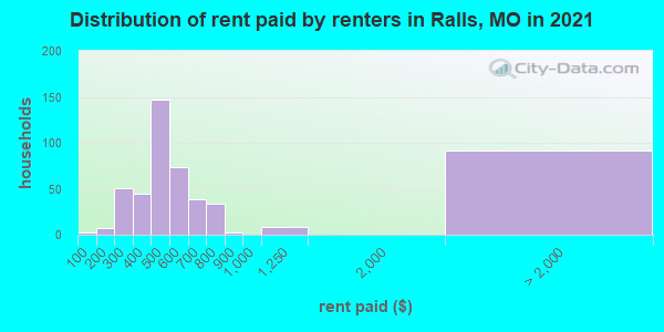 Distribution of rent paid by renters in Ralls, MO in 2021