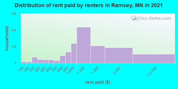 Distribution of rent paid by renters in Ramsey, MN in 2019
